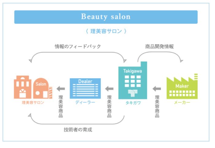 滝川株式会社　ビジネスモデル